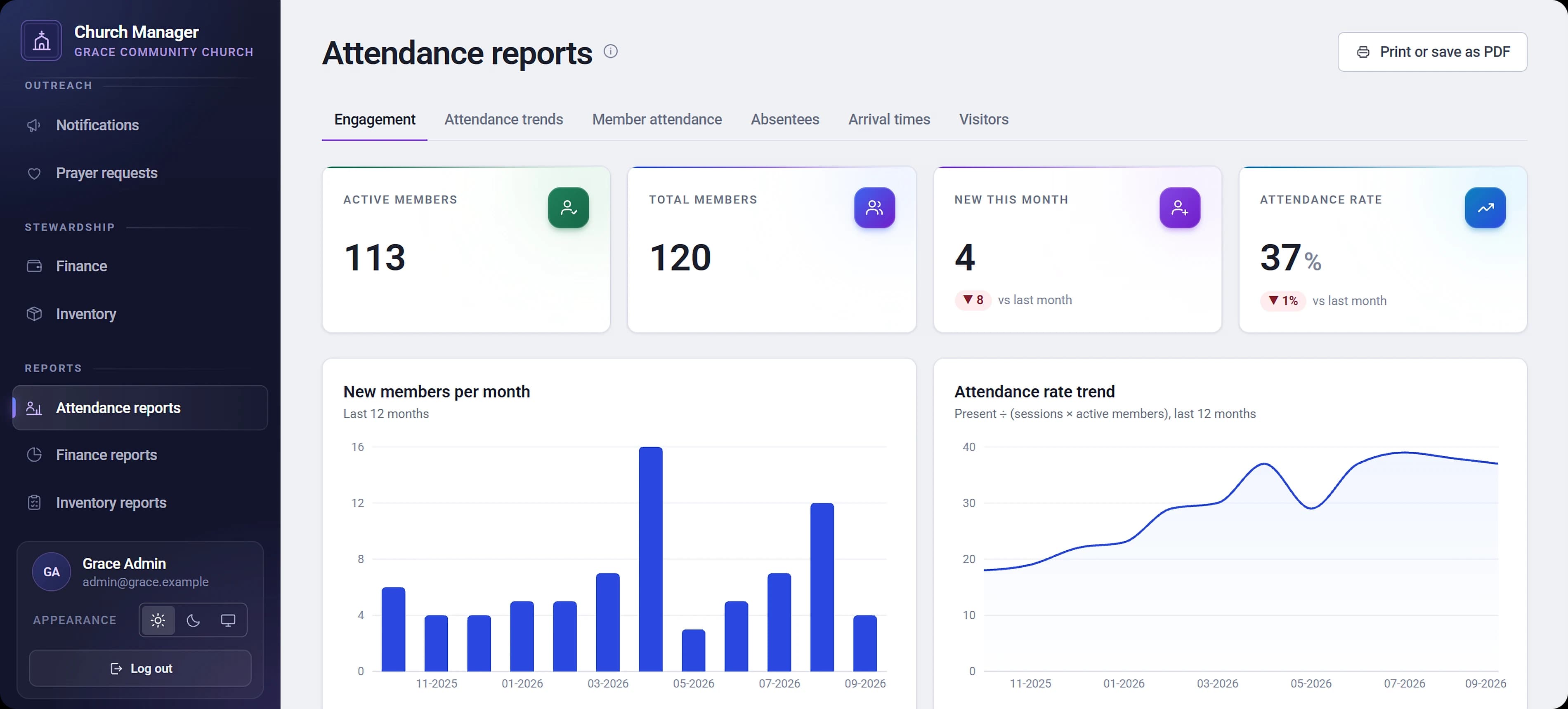 The engagement report, with active and total members, new members this month and the attendance rate, a bar chart of new members per month and a line chart of the attendance-rate trend over twelve months.